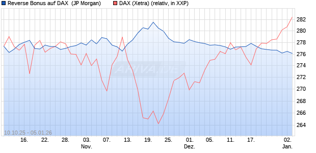 Reverse Bonus auf DAX [J.P. Morgan Structured Prod. (WKN: JU6WX1) Chart