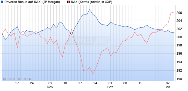 Reverse Bonus auf DAX [J.P. Morgan Structured Prod. (WKN: JU63QN) Chart