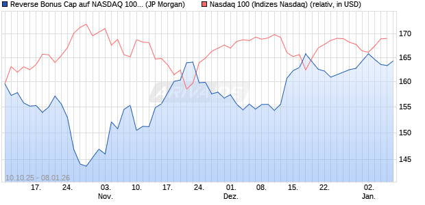 Reverse Bonus Cap auf NASDAQ 100 [J.P. Morgan St. (WKN: JU7YK1) Chart