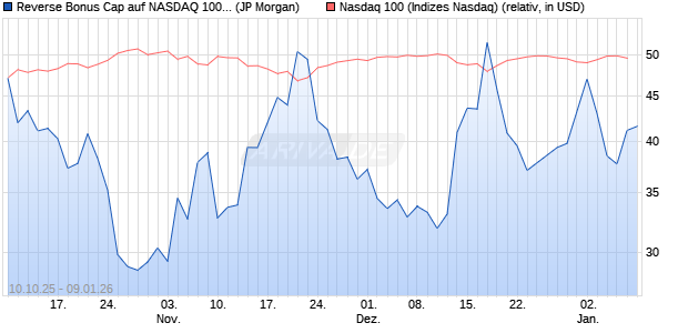 Reverse Bonus Cap auf NASDAQ 100 [J.P. Morgan St. (WKN: JU6CLT) Chart