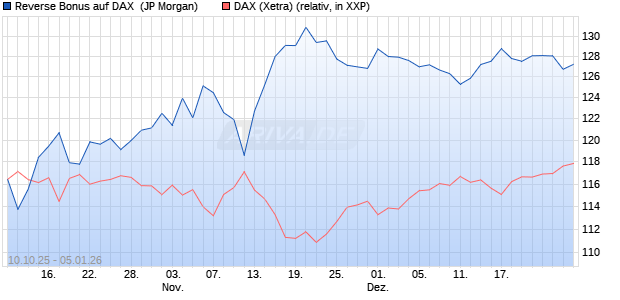 Reverse Bonus auf DAX [J.P. Morgan Structured Prod. (WKN: JU6WX3) Chart