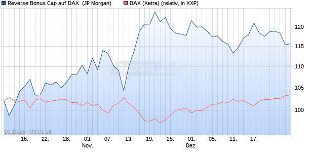 Reverse Bonus Cap auf DAX [J.P. Morgan Structured . (WKN: JU7E78) Chart