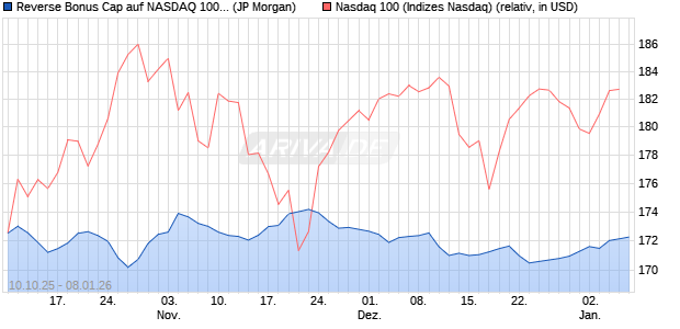 Reverse Bonus Cap auf NASDAQ 100 [J.P. Morgan St. (WKN: JU6GZM) Chart