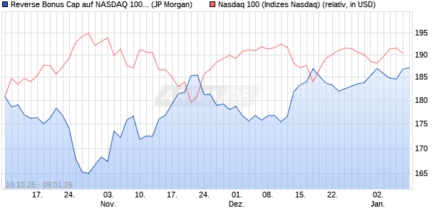 Reverse Bonus Cap auf NASDAQ 100 [J.P. Morgan St. (WKN: JU6WW4) Chart