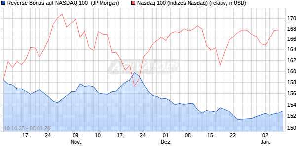 Reverse Bonus auf NASDAQ 100 [J.P. Morgan Structu. (WKN: JU735W) Chart