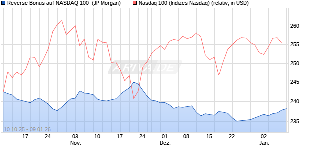 Reverse Bonus auf NASDAQ 100 [J.P. Morgan Structu. (WKN: JU6CK9) Chart