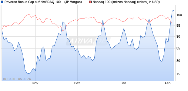 Reverse Bonus Cap auf NASDAQ 100 [J.P. Morgan St. (WKN: JU6M0U) Chart