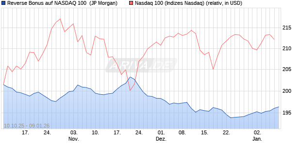 Reverse Bonus auf NASDAQ 100 [J.P. Morgan Structu. (WKN: JU6NFQ) Chart