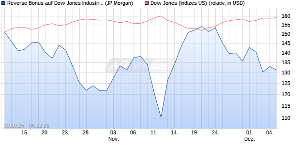 Reverse Bonus auf Dow Jones Industrial Average [J. (WKN: JU7N17) Chart