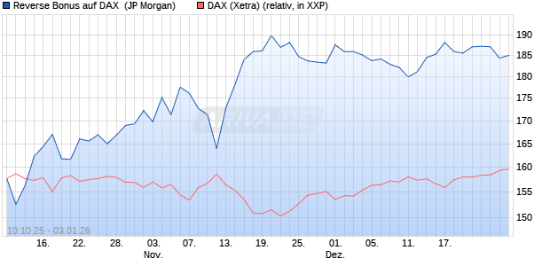 Reverse Bonus auf DAX [J.P. Morgan Structured Prod. (WKN: JU735M) Chart