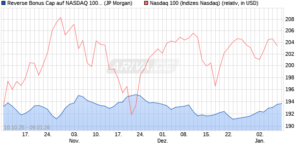 Reverse Bonus Cap auf NASDAQ 100 [J.P. Morgan St. (WKN: JU7WN8) Chart