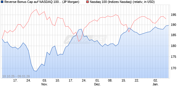 Reverse Bonus Cap auf NASDAQ 100 [J.P. Morgan St. (WKN: JU6CK4) Chart