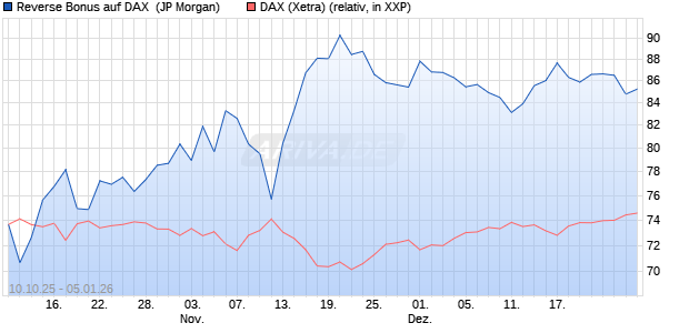Reverse Bonus auf DAX [J.P. Morgan Structured Prod. (WKN: JU6M2A) Chart