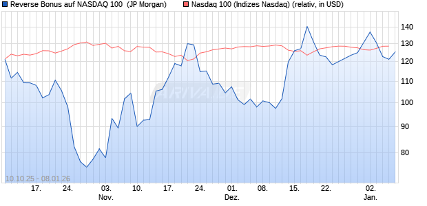 Reverse Bonus auf NASDAQ 100 [J.P. Morgan Structu. (WKN: JU7360) Chart
