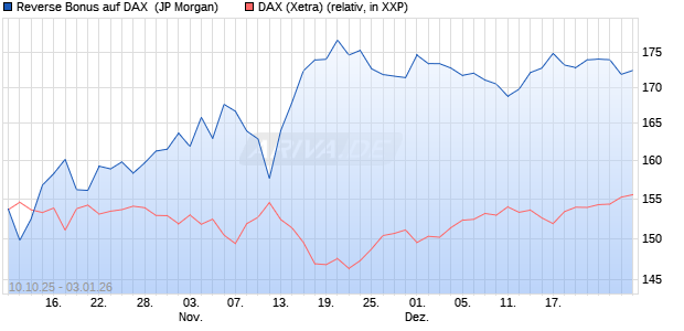Reverse Bonus auf DAX [J.P. Morgan Structured Prod. (WKN: JU75XB) Chart