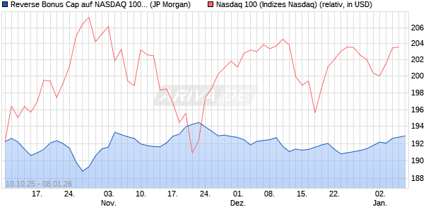 Reverse Bonus Cap auf NASDAQ 100 [J.P. Morgan St. (WKN: JU7YJM) Chart