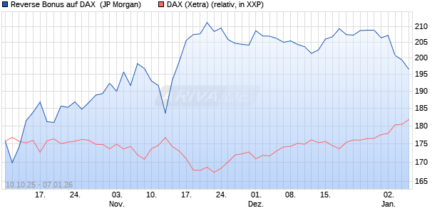Reverse Bonus auf DAX [J.P. Morgan Structured Prod. (WKN: JU6NF8) Chart