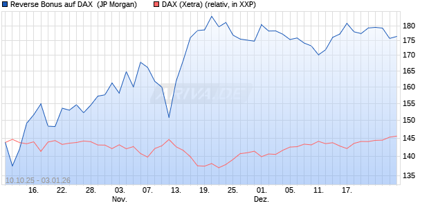 Reverse Bonus auf DAX [J.P. Morgan Structured Prod. (WKN: JU7YHH) Chart