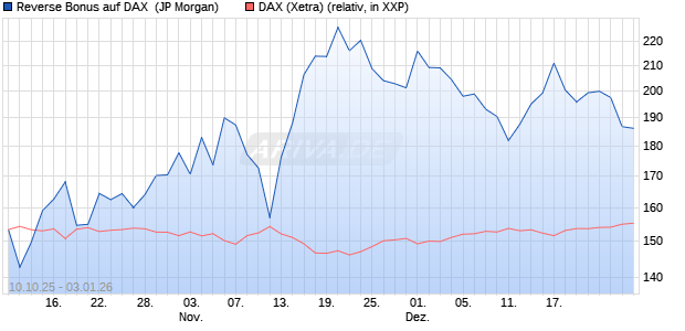Reverse Bonus auf DAX [J.P. Morgan Structured Prod. (WKN: JU74RY) Chart