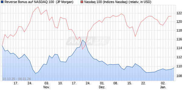 Reverse Bonus auf NASDAQ 100 [J.P. Morgan Structu. (WKN: JU7WM7) Chart
