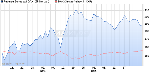 Reverse Bonus auf DAX [J.P. Morgan Structured Prod. (WKN: JU7YK3) Chart