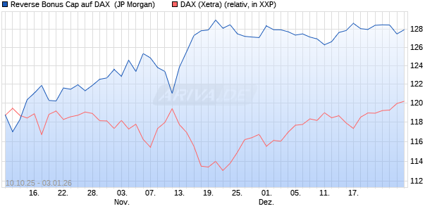 Reverse Bonus Cap auf DAX [J.P. Morgan Structured . (WKN: JU7P9B) Chart