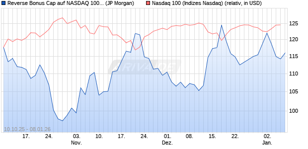 Reverse Bonus Cap auf NASDAQ 100 [J.P. Morgan St. (WKN: JU7YKQ) Chart