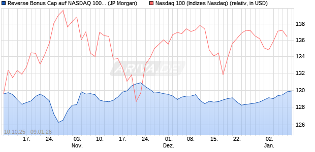 Reverse Bonus Cap auf NASDAQ 100 [J.P. Morgan St. (WKN: JU6CMP) Chart