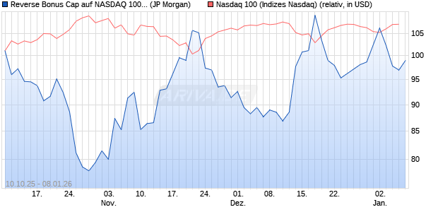 Reverse Bonus Cap auf NASDAQ 100 [J.P. Morgan St. (WKN: JU67N7) Chart