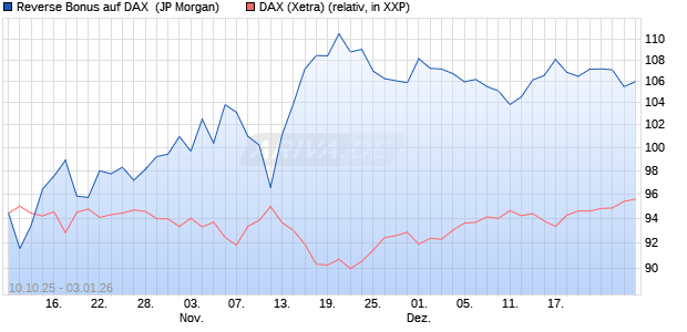 Reverse Bonus auf DAX [J.P. Morgan Structured Prod. (WKN: JU7P6N) Chart