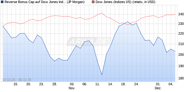 Reverse Bonus Cap auf Dow Jones Industrial Averag. (WKN: JU6NGD) Chart