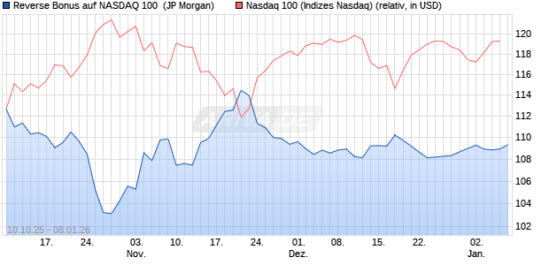 Reverse Bonus auf NASDAQ 100 [J.P. Morgan Structu. (WKN: JU707B) Chart