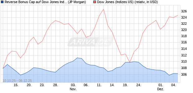 Reverse Bonus Cap auf Dow Jones Industrial Averag. (WKN: JU6ULW) Chart