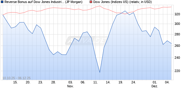 Reverse Bonus auf Dow Jones Industrial Average [J. (WKN: JU6GXX) Chart