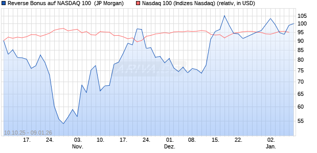 Reverse Bonus auf NASDAQ 100 [J.P. Morgan Structu. (WKN: JU6CLW) Chart