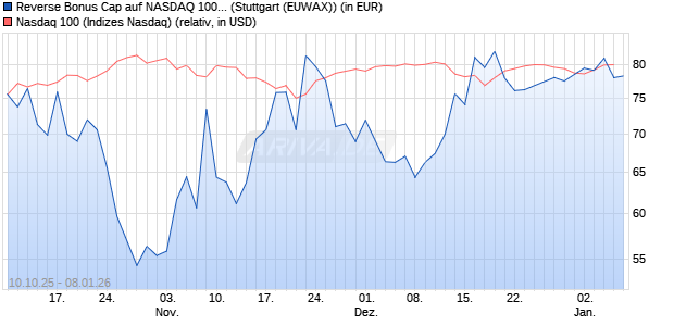 Reverse Bonus Cap auf NASDAQ 100 [J.P. Morgan St. (WKN: JU63QS) Chart