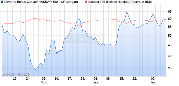 Reverse Bonus Cap auf NASDAQ 100 [J.P. Morgan St. (WKN: JU6CMU) Chart