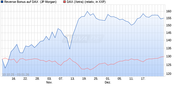 Reverse Bonus auf DAX [J.P. Morgan Structured Prod. (WKN: JU74RZ) Chart
