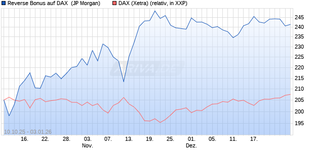 Reverse Bonus auf DAX [J.P. Morgan Structured Prod. (WKN: JU7YJA) Chart