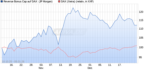 Reverse Bonus Cap auf DAX [J.P. Morgan Structured . (WKN: JU6UM7) Chart