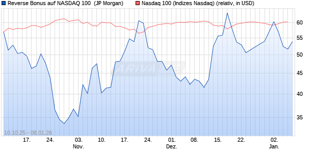 Reverse Bonus auf NASDAQ 100 [J.P. Morgan Structu. (WKN: JU6WY1) Chart