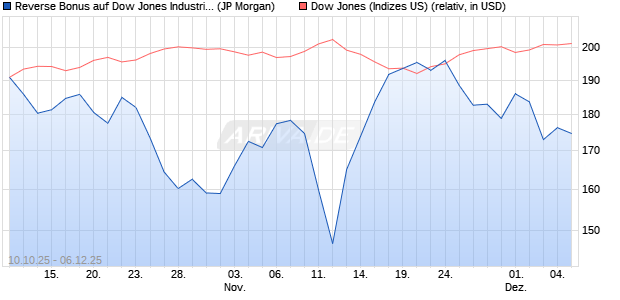 Reverse Bonus auf Dow Jones Industrial Average [J. (WKN: JU6CMJ) Chart