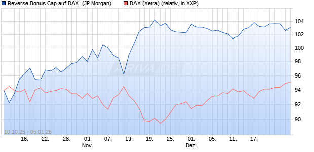 Reverse Bonus Cap auf DAX [J.P. Morgan Structured . (WKN: JU75X7) Chart