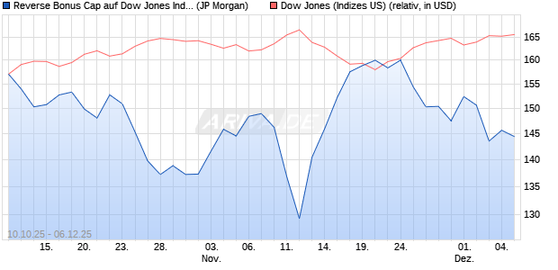 Reverse Bonus Cap auf Dow Jones Industrial Averag. (WKN: JU7P6Q) Chart