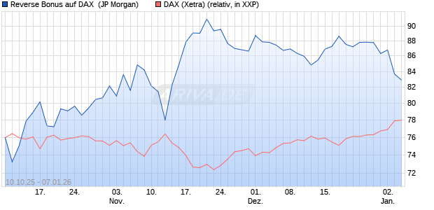 Reverse Bonus auf DAX [J.P. Morgan Structured Prod. (WKN: JU7WP8) Chart