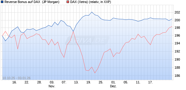 Reverse Bonus auf DAX [J.P. Morgan Structured Prod. (WKN: JU67MM) Chart