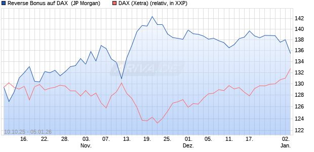 Reverse Bonus auf DAX [J.P. Morgan Structured Prod. (WKN: JU75XH) Chart
