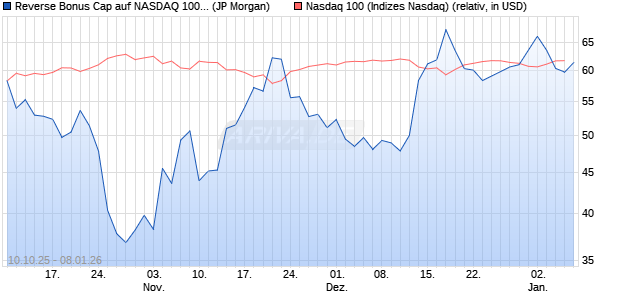 Reverse Bonus Cap auf NASDAQ 100 [J.P. Morgan St. (WKN: JU7082) Chart