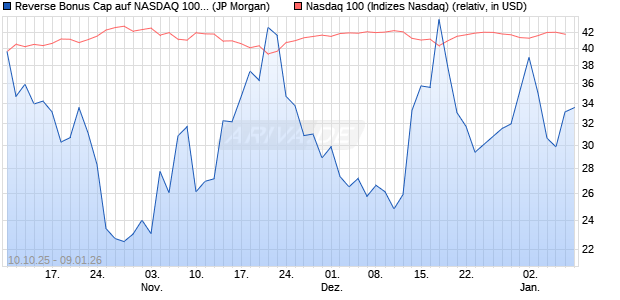 Reverse Bonus Cap auf NASDAQ 100 [J.P. Morgan St. (WKN: JU7WN6) Chart