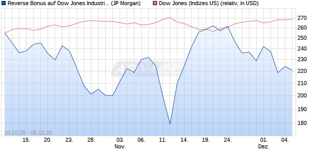 Reverse Bonus auf Dow Jones Industrial Average [J. (WKN: JU74SR) Chart
